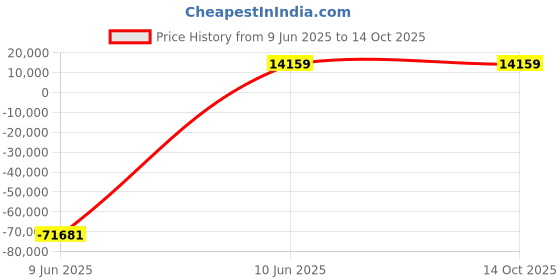 industrybuying.com JK Super Drive 33.5 mm HSS Taper Shank Twist Drills jk super drive Price History Graph from 9 Jun 2025 to 14 Oct 2025