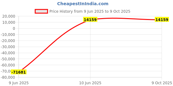 industrybuying.com JK Super Drive 34.13 mm HSS Taper Shank Twist Drills jk super drive Price History Graph from 9 Jun 2025 to 9 Oct 2025
