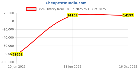 industrybuying.com JK Super Drive 34.5 mm HSS Taper Shank Twist Drills jk super drive Price History Graph from 10 Jun 2025 to 16 Oct 2025