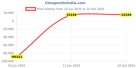 industrybuying.com JK Super Drive 34.53 mm HSS Taper Shank Twist Drills jk super drive Price History Graph from 10 Jun 2025 to 10 Oct 2025