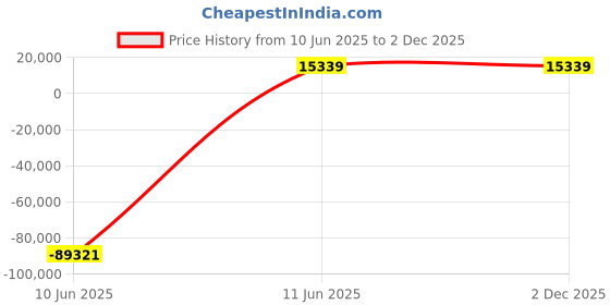 industrybuying.com JK Super Drive 34.92-35.00 mm HSS Taper Shank Twist Drills jk super drive Price History Graph from 10 Jun 2025 to 2 Dec 2025