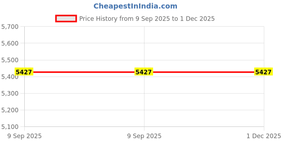 industrybuying.com JK Super Drive 350 mm Half Round Wood 2nd Cut Rasp Files jk super drive Price History Graph from 9 Sep 2025 to 1 Dec 2025