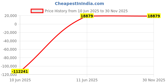 industrybuying.com JK Super Drive 37.70-38.10 mm HSS Taper Shank Twist Drills jk super drive Price History Graph from 10 Jun 2025 to 30 Nov 2025