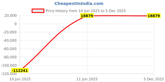 industrybuying.com JK Super Drive 38.50-38.89 mm HSS Taper Shank Twist Drills jk super drive Price History Graph from 10 Jun 2025 to 5 Dec 2025