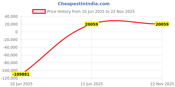 industrybuying.com JK Super Drive 39.00-39.69 mm HSS Taper Shank Twist Drills jk super drive Price History Graph from 10 Jun 2025 to 22 Nov 2025
