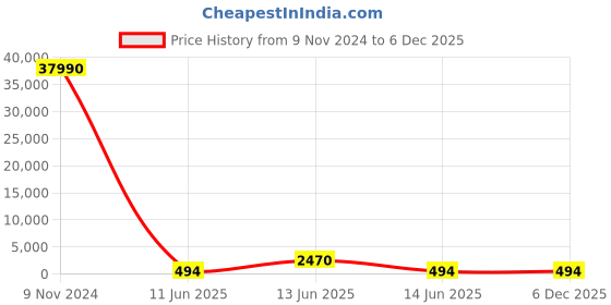 industrybuying.com JK Super Drive 3.97-4.00 mm HSS Taper Shank Twist Drills jk super drive Price History Graph from 9 Nov 2024 to 6 Dec 2025