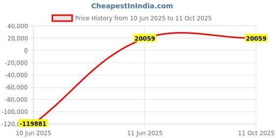 industrybuying.com JK Super Drive 40 mm HSS Taper Shank Twist Drills jk super drive Price History Graph from 10 Jun 2025 to 10 Oct 2025