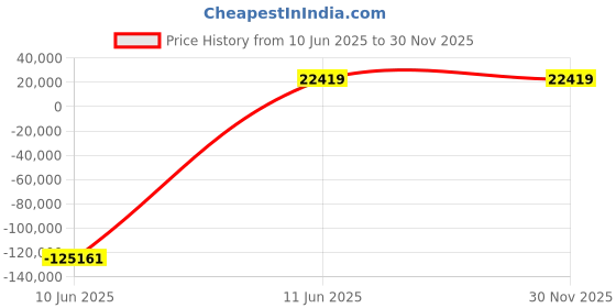 industrybuying.com JK Super Drive 41.50-41.67 mm HSS Taper Shank Twist Drills jk super drive Price History Graph from 10 Jun 2025 to 30 Nov 2025