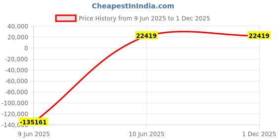 industrybuying.com JK Super Drive 42 mm HSS Taper Shank Twist Drills jk super drive Price History Graph from 9 Jun 2025 to 30 Nov 2025