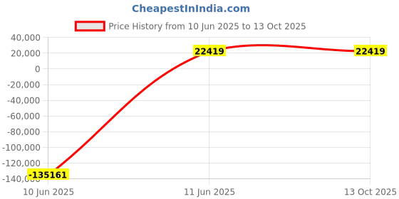 industrybuying.com JK Super Drive 42.47-42.50 mm HSS Taper Shank Twist Drills jk super drive Price History Graph from 10 Jun 2025 to 13 Oct 2025