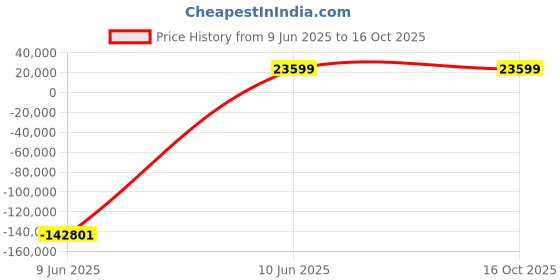 industrybuying.com JK Super Drive 44.00-44.50 mm HSS Taper Shank Twist Drills jk super drive Price History Graph from 9 Jun 2025 to 16 Oct 2025
