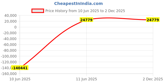 industrybuying.com JK Super Drive 44.85-45.24 mm HSS Taper Shank Twist Drills jk super drive Price History Graph from 10 Jun 2025 to 2 Dec 2025