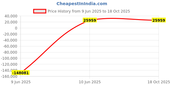 industrybuying.com JK Super Drive 45.50-46.04 mm HSS Taper Shank Twist Drills jk super drive Price History Graph from 9 Jun 2025 to 17 Oct 2025