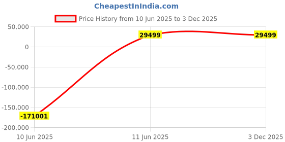industrybuying.com JK Super Drive 48.00-48.42 mm HSS Taper Shank Twist Drills jk super drive Price History Graph from 10 Jun 2025 to 3 Dec 2025