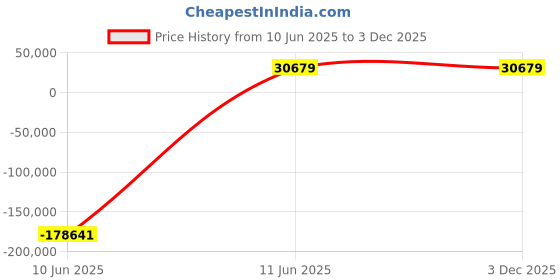 industrybuying.com JK Super Drive 49.50-50.00 mm HSS Taper Shank Twist Drills jk super drive Price History Graph from 10 Jun 2025 to 3 Dec 2025