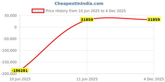 industrybuying.com JK Super Drive 50.01 mm HSS Taper Shank Twist Drills jk super drive Price History Graph from 10 Jun 2025 to 4 Dec 2025