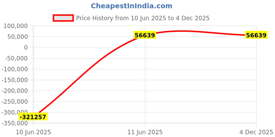 industrybuying.com JK Super Drive 53.00-54.00 mm HSS Taper Shank Twist Drills jk super drive Price History Graph from 10 Jun 2025 to 4 Dec 2025