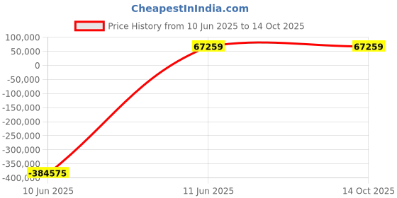 industrybuying.com JK Super Drive 57.50-58.74 mm HSS Taper Shank Twist Drills jk super drive Price History Graph from 10 Jun 2025 to 14 Oct 2025
