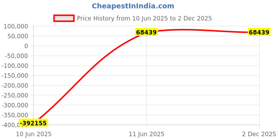 industrybuying.com JK Super Drive 59.00-60.00 mm HSS Taper Shank Twist Drills jk super drive Price History Graph from 10 Jun 2025 to 2 Dec 2025