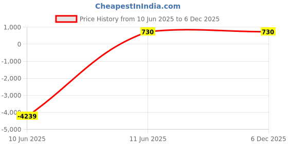 industrybuying.com JK Super Drive 6.35 mm HSS Taper Shank Twist Drills jk super drive Price History Graph from 10 Jun 2025 to 5 Dec 2025