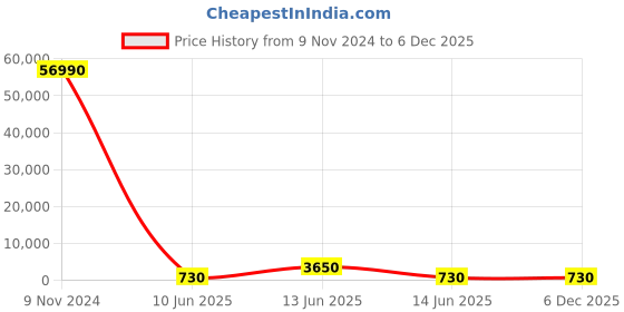 industrybuying.com JK Super Drive 6.50-6.80 mm HSS Taper Shank Twist Drills jk super drive Price History Graph from 9 Nov 2024 to 5 Dec 2025