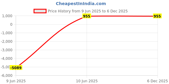 industrybuying.com JK Super Drive 8.73 mm HSS Taper Shank Twist Drills jk super drive Price History Graph from 9 Jun 2025 to 5 Dec 2025