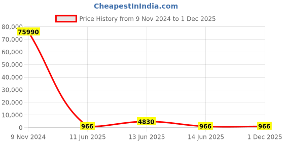 industrybuying.com JK Super Drive 9.13-9.20 mm HSS Taper Shank Twist Drills jk super drive Price History Graph from 9 Nov 2024 to 30 Nov 2025