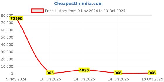 industrybuying.com JK Super Drive 9.50-9.52 mm HSS Taper Shank Twist Drills jk super drive Price History Graph from 9 Nov 2024 to 13 Oct 2025