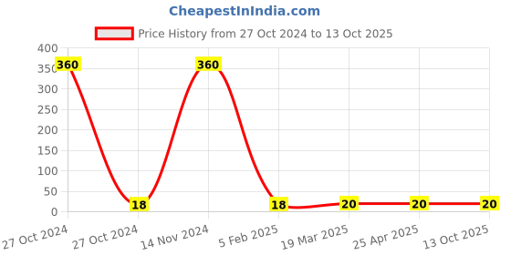 industrybuying.com JK Super Drive Allen Key Long Ball Point (Tip Size 2.50 mm) SD7800575 jk super drive Price History Graph from 27 Oct 2024 to 12 Oct 2025