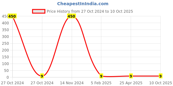 industrybuying.com JK Super Drive Allen Key (Tip Size 3 mm) SD7800558 jk super drive Price History Graph from 27 Oct 2024 to 9 Oct 2025