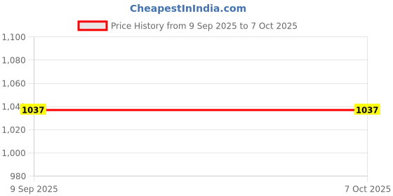 industrybuying.com JK Super Drive Flat Handle 2nd Cut Machinist Files (250 mm) jk super drive Price History Graph from 9 Sep 2025 to 7 Oct 2025