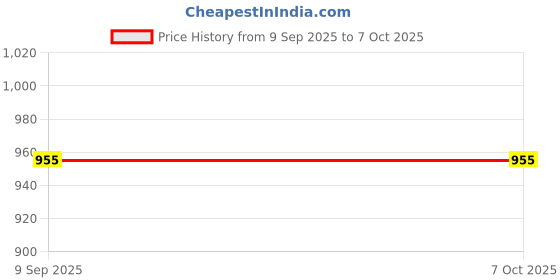 industrybuying.com JK Super Drive Flat Handle Bastard Cut Machinist Files (250 mm) jk super drive Price History Graph from 9 Sep 2025 to 7 Oct 2025