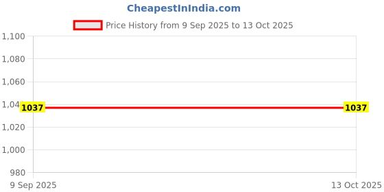 industrybuying.com JK Super Drive Flat Super Light 2nd Cut Machinist File 250 mm (Pack Of 10 Pcs) jk super drive Price History Graph from 9 Sep 2025 to 13 Oct 2025
