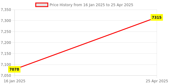 industrybuying.com JK Super Drive Half Round Smooth Cut Machinist Files (250 mm) jk super drive Price History Graph from 16 Jan 2025 to 25 Apr 2025