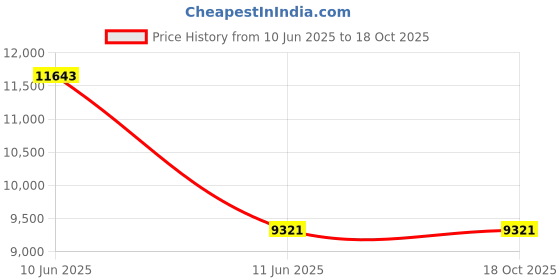 industrybuying.com JK Super Drive Jobber Drill Set 1.00 to 13.00 mm - 25Pcs jk super drive Price History Graph from 10 Jun 2025 to 18 Oct 2025
