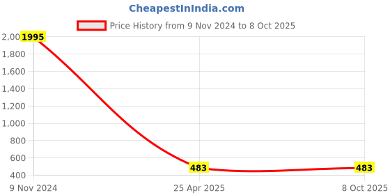 industrybuying.com JK Transpower A111 Poly F Plus PB Classical Belt jk transpower Price History Graph from 9 Nov 2024 to 8 Oct 2025