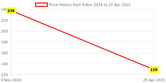 industrybuying.com JK Transpower A22 Poly F Plus PB Classical Belt jk transpower Price History Graph from 9 Nov 2024 to 25 Apr 2025