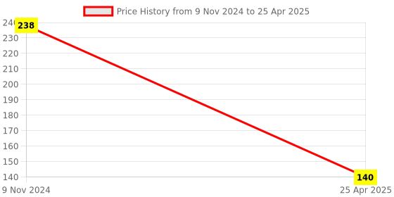 industrybuying.com JK Transpower A24 Poly F Plus PB Classical Belt jk transpower Price History Graph from 9 Nov 2024 to 25 Apr 2025