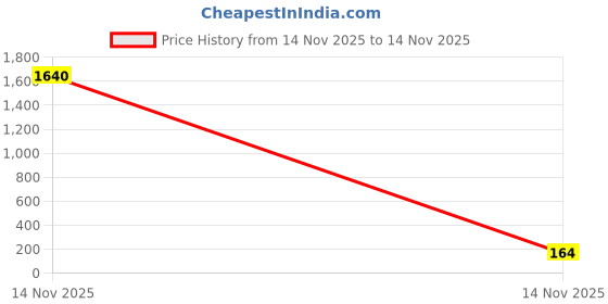 industrybuying.com JK Transpower A27 Poly F Plus PB Classical Belt jk transpower Price History Graph from 14 Nov 2025 to 14 Nov 2025