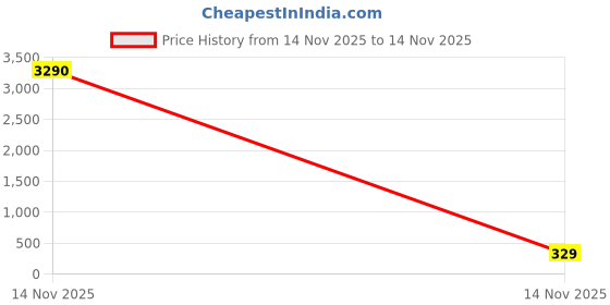 industrybuying.com JK Transpower A80 Poly F Plus PB Classical Belt jk transpower Price History Graph from 14 Nov 2025 to 14 Nov 2025