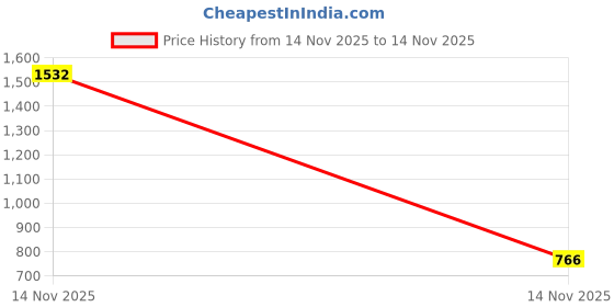 industrybuying.com JK Transpower B119 Poly F Plus PB Classical Belt jk transpower Price History Graph from 14 Nov 2025 to 14 Nov 2025