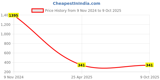 industrybuying.com JK Transpower B63 Poly F Plus PB Classical Belt jk transpower Price History Graph from 9 Nov 2024 to 9 Oct 2025