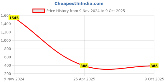 industrybuying.com JK Transpower B70 Poly F Plus PB Classical Belt jk transpower Price History Graph from 9 Nov 2024 to 8 Oct 2025