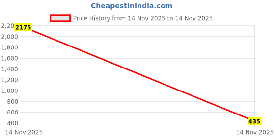 industrybuying.com JK Transpower B78 Poly F Plus PB Classical Belt jk transpower Price History Graph from 14 Nov 2025 to 14 Nov 2025