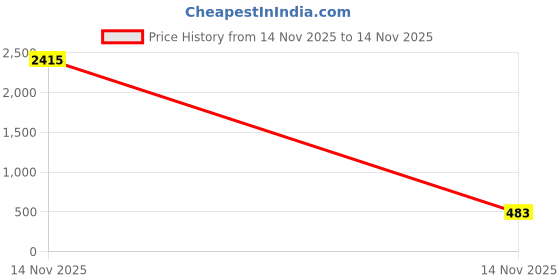 industrybuying.com JK Transpower B86 Poly F Plus PB Classical Belt jk transpower Price History Graph from 14 Nov 2025 to 14 Nov 2025