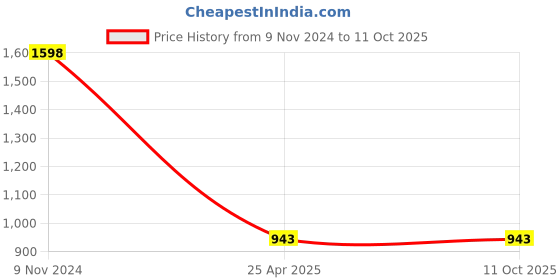 industrybuying.com JK Transpower C105 Poly F Plus PB Classical Belt jk transpower Price History Graph from 9 Nov 2024 to 10 Oct 2025