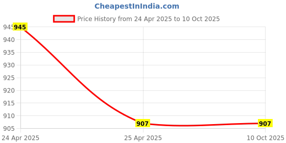 industrybuying.com JK Transpower C114 Poly F Plus PB Classical Belt jk transpower Price History Graph from 24 Apr 2025 to 10 Oct 2025