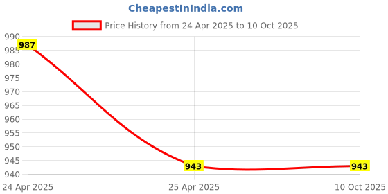 industrybuying.com JK Transpower C119 Poly F Plus PB Classical Belt jk transpower Price History Graph from 24 Apr 2025 to 8 Oct 2025
