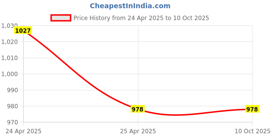 industrybuying.com JK Transpower C125 Poly F Plus PB Classical Belt jk transpower Price History Graph from 24 Apr 2025 to 10 Oct 2025
