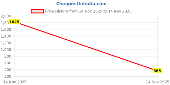 industrybuying.com JK Transpower C42 Poly F Plus PB Classical Belt jk transpower Price History Graph from 14 Nov 2025 to 14 Nov 2025